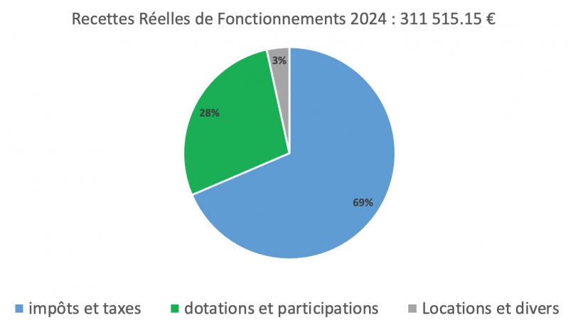 Recettes fonctionnement 2024.png
